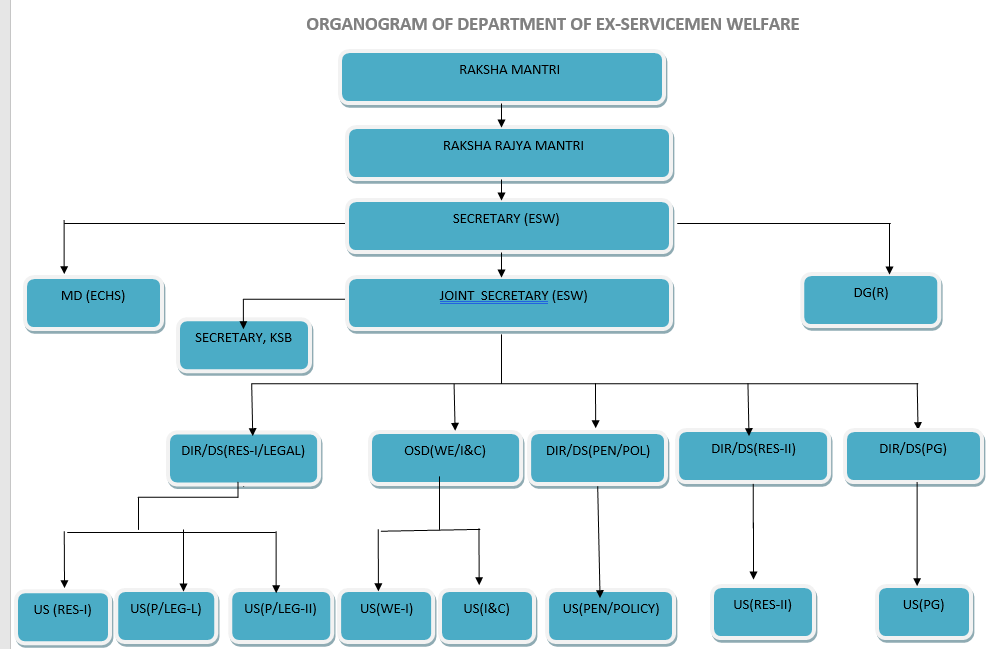 Organogram of Department of Ex-Servicemen Welfare showing hierarchy from Raksha Mantri to Under Secretaries