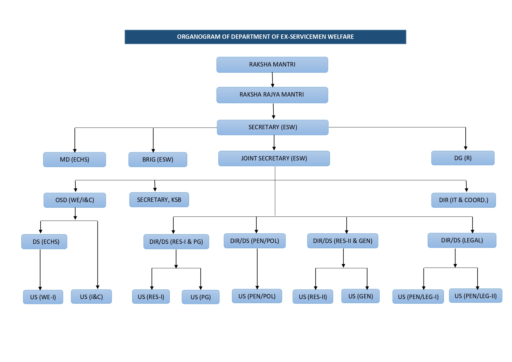 Organogram of Department of Ex-Servicemen Welfare showing hierarchy from Raksha Mantri to Under Secretaries