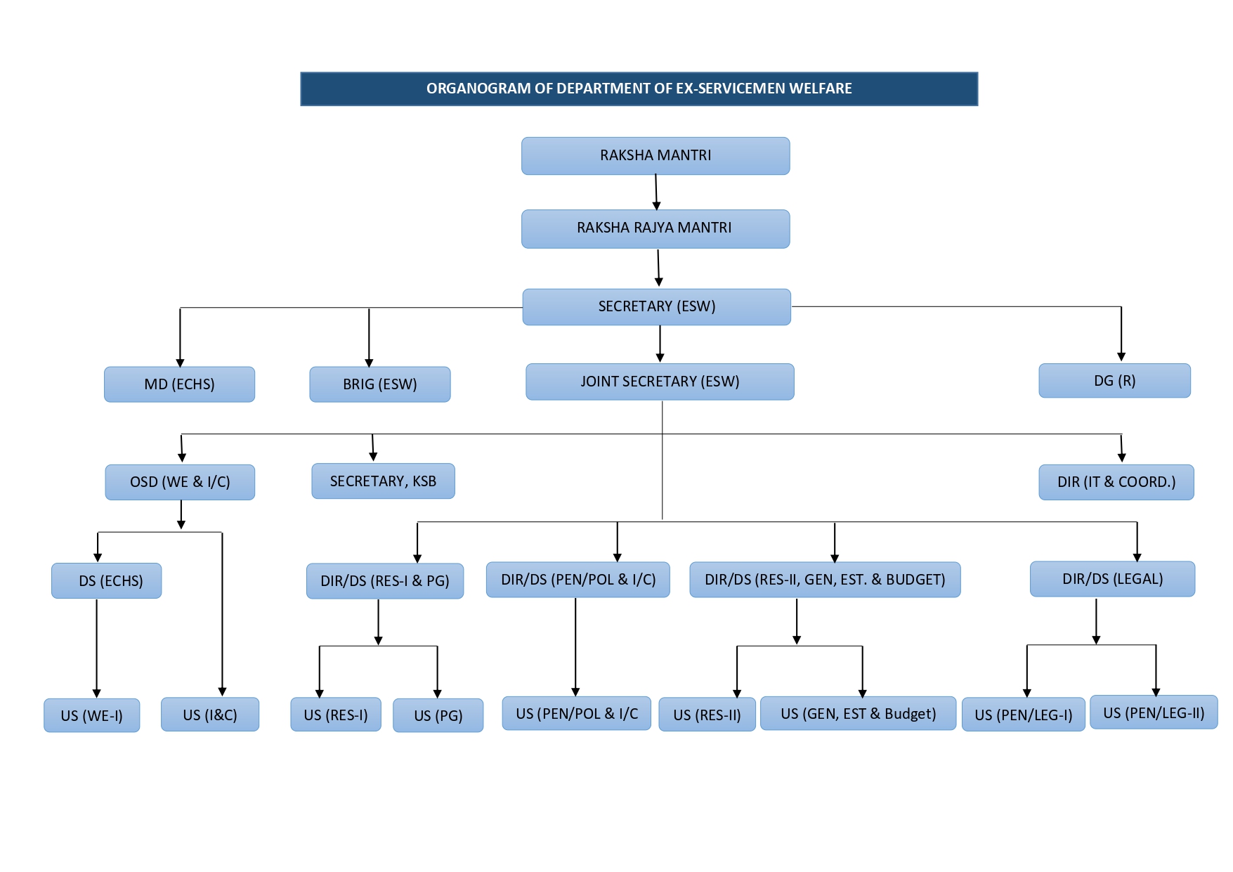 Organogram of Department of Ex-Servicemen Welfare showing hierarchy from Raksha Mantri to Under Secretaries